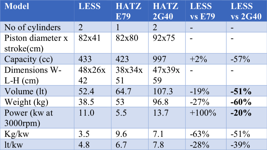 Various Engines Comparison
